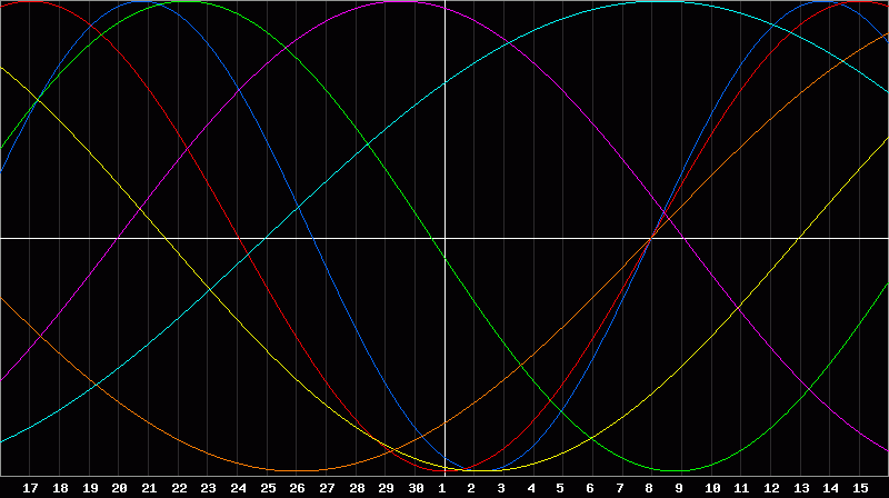 Biorhythm Chart