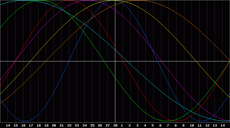 Biorhythm Chart