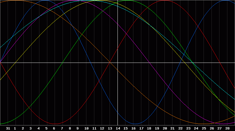 Biorhythm Chart