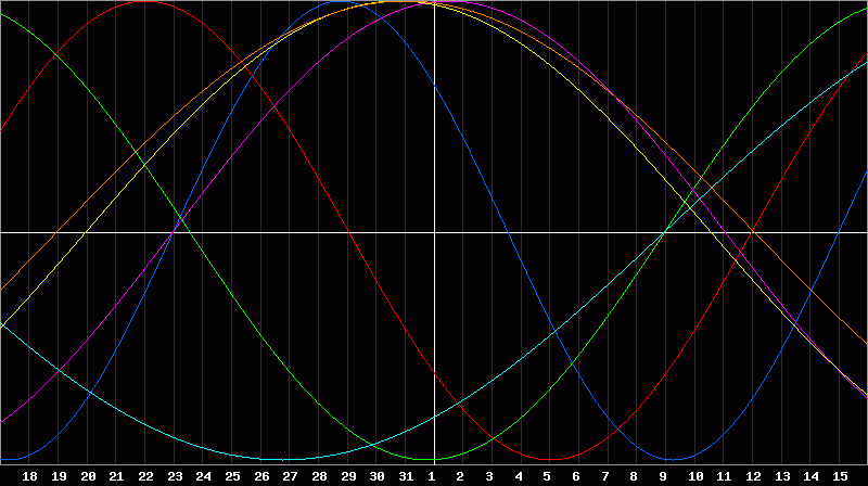Biorhythm Chart
