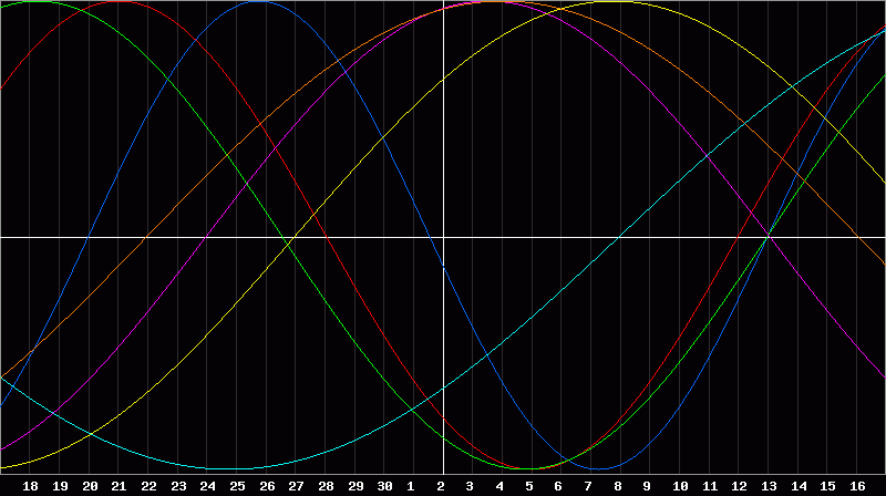 Biorhythm Chart