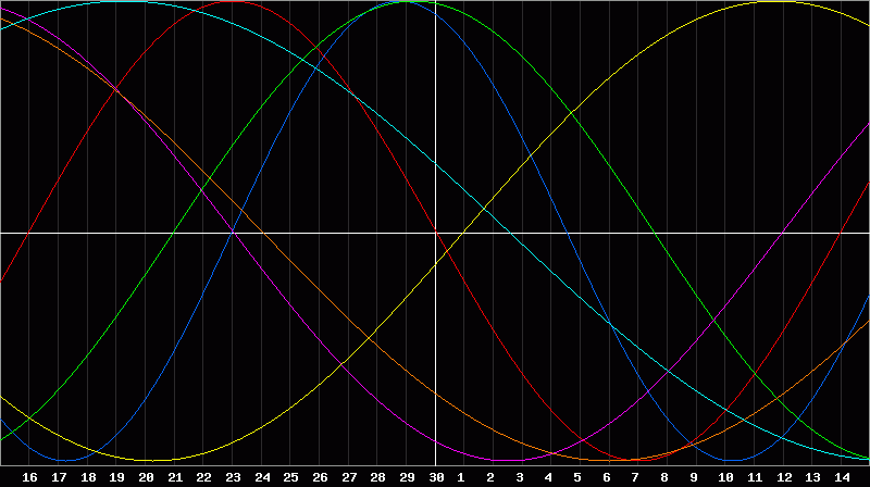 Biorhythm Chart