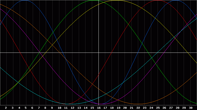 Biorhythm Chart