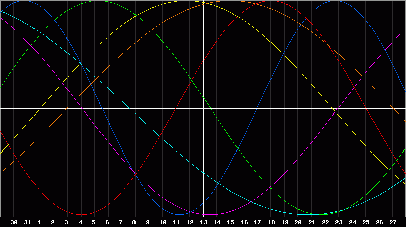 Biorhythm Chart