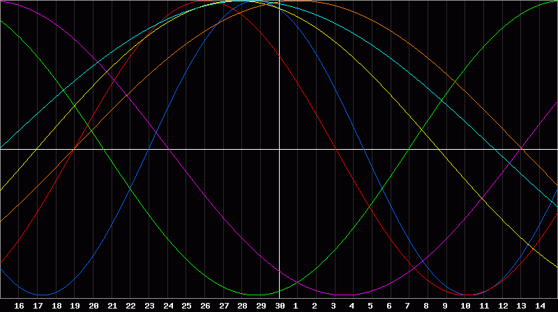 Biorhythm Chart