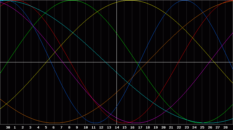 Biorhythm Chart