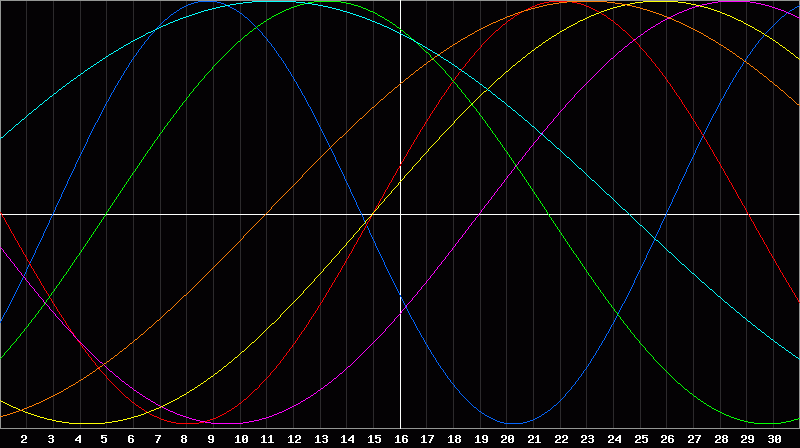 Biorhythm Chart