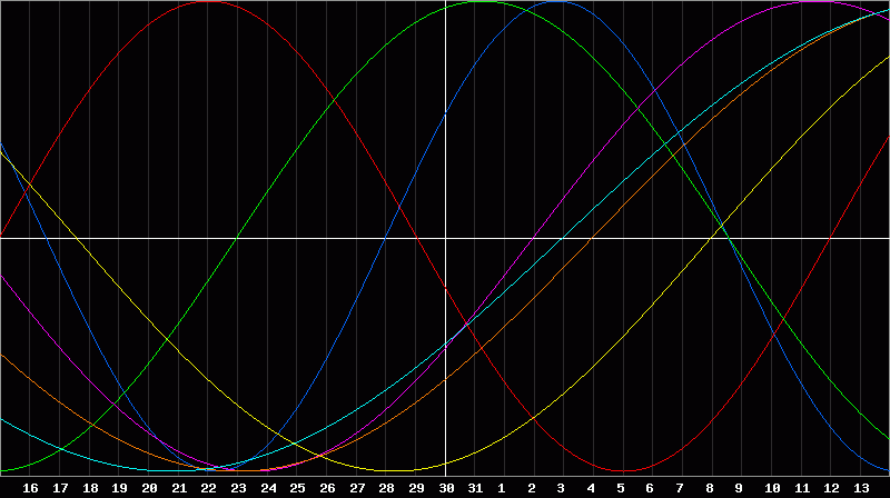 Biorhythm Chart