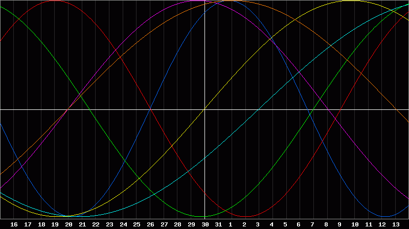 Biorhythm Chart