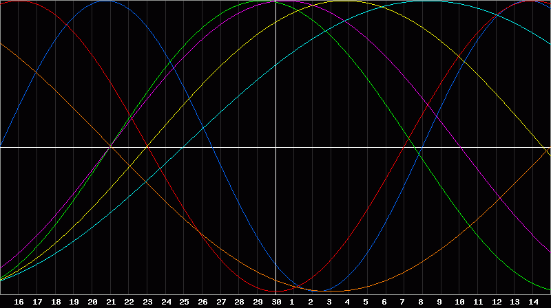 Biorhythm Chart