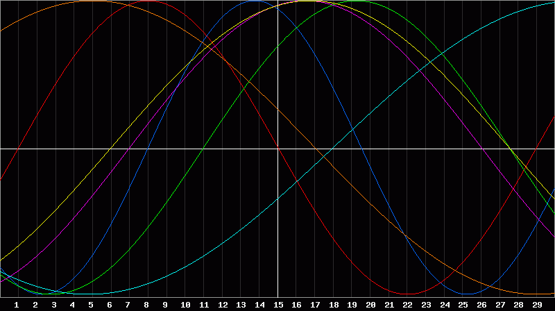 Biorhythm Chart