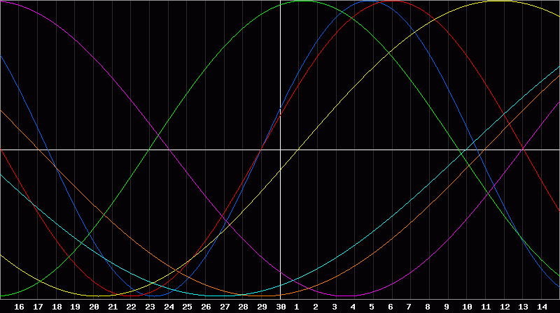 Biorhythm Chart