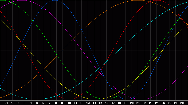 Biorhythm Chart