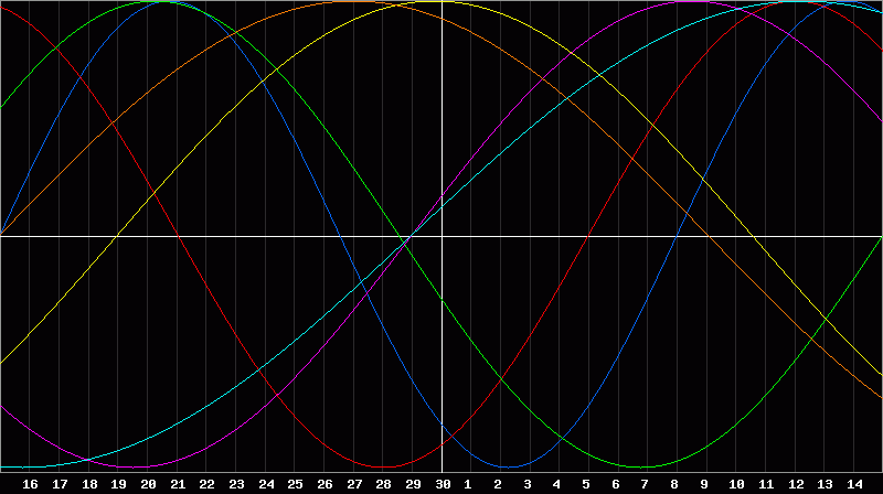 Biorhythm Chart