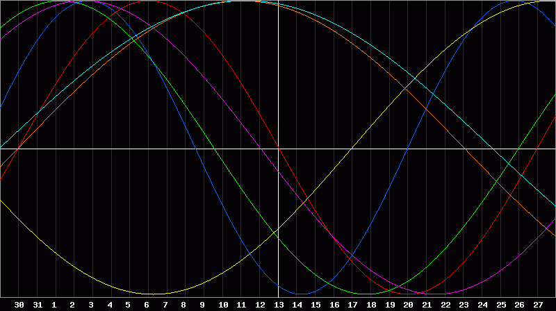 Biorhythm Chart