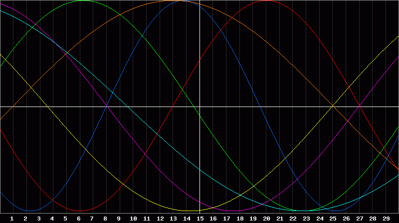 Biorhythm Chart