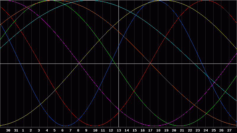 Biorhythm Chart