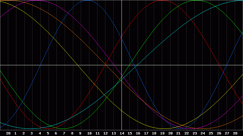 Biorhythm Chart