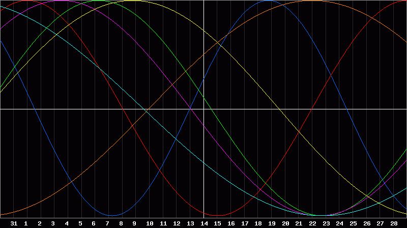 Biorhythm Chart
