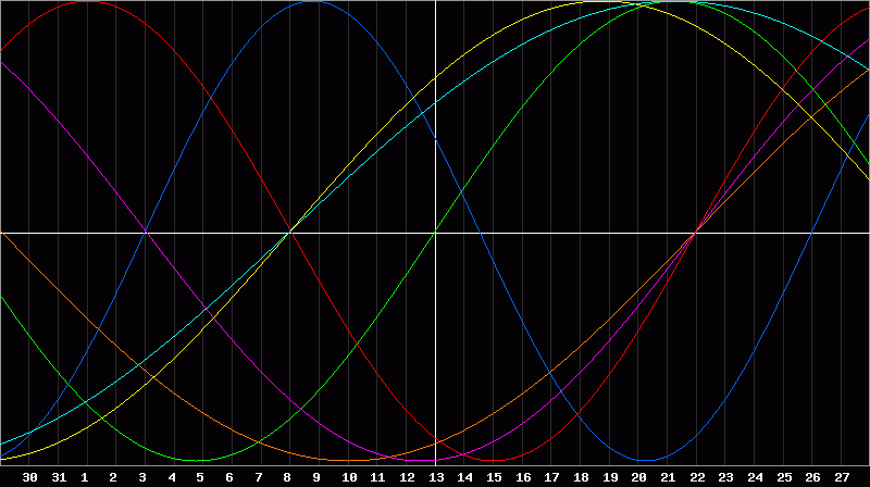 Biorhythm Chart
