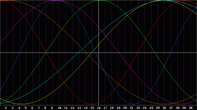 Biorhythm Chart