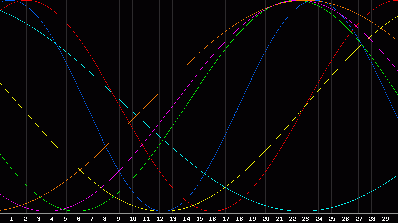 Biorhythm Chart
