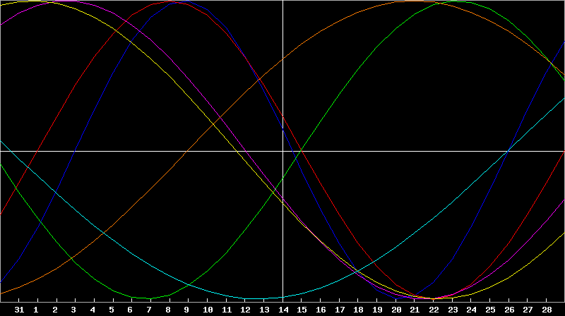 Biorhythm Chart