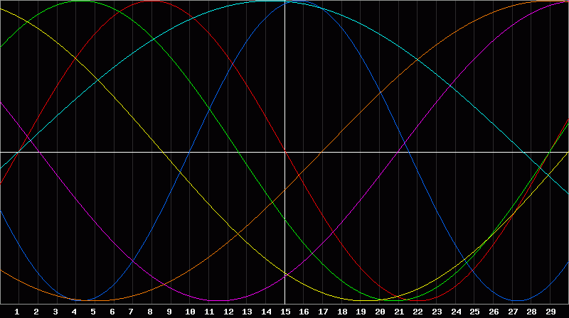 Biorhythm Chart