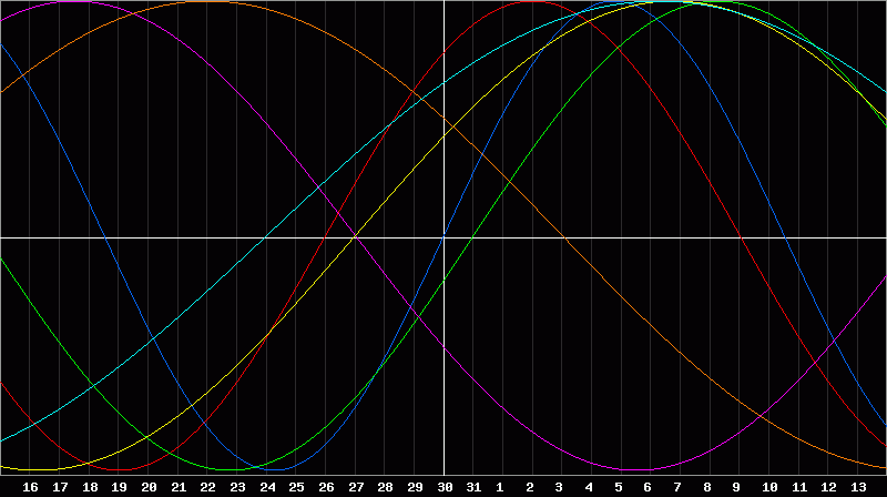 Biorhythm Chart