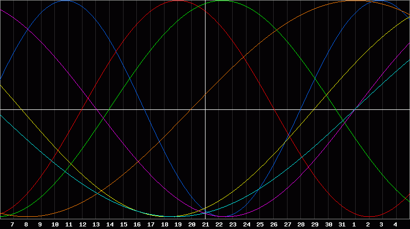 Biorhythm Chart