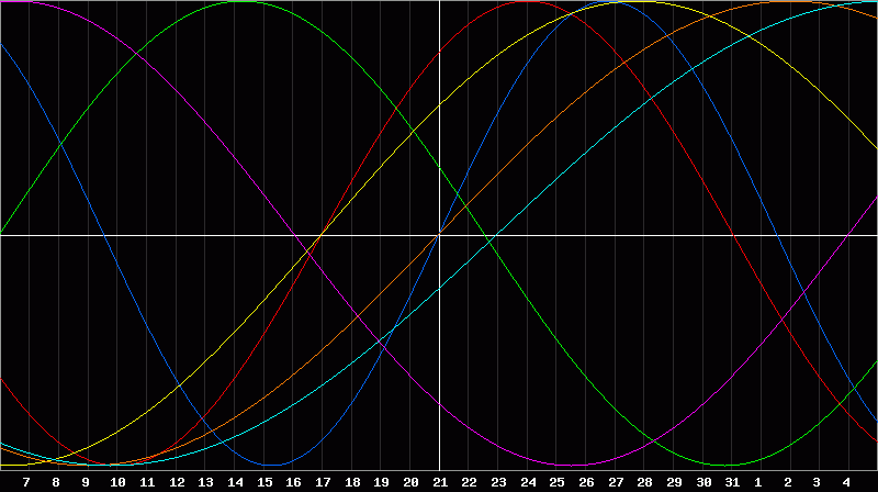 Biorhythm Chart