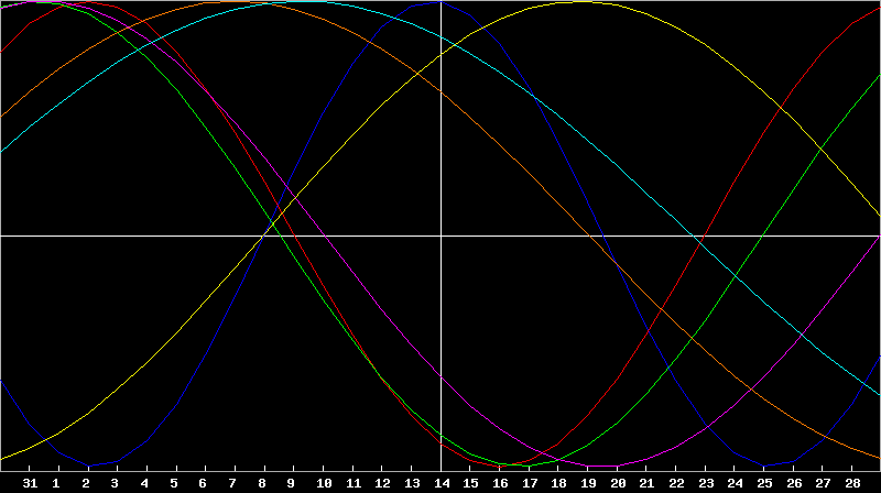 Biorhythm Chart