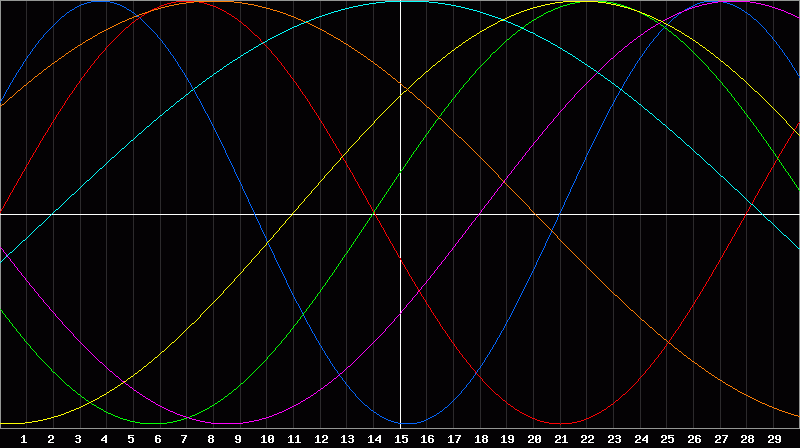 Biorhythm Chart