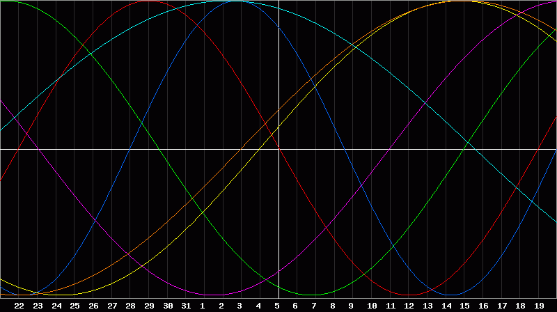 Biorhythm Chart