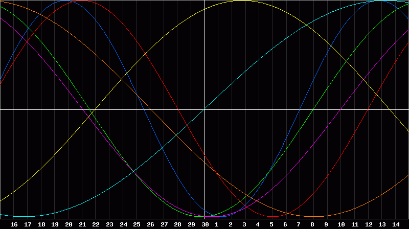 Biorhythm Chart