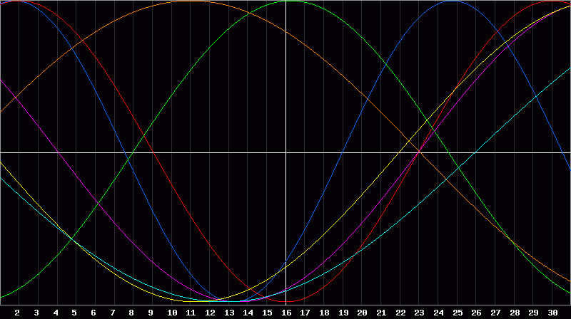 Biorhythm Chart