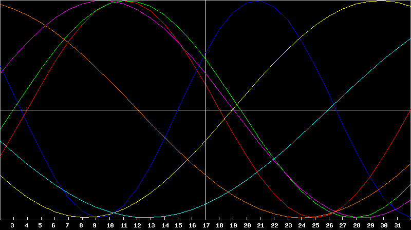 Biorhythm Chart