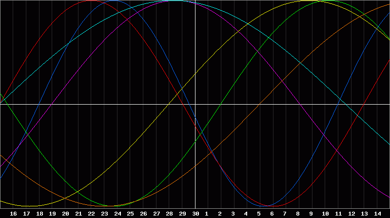 Biorhythm Chart