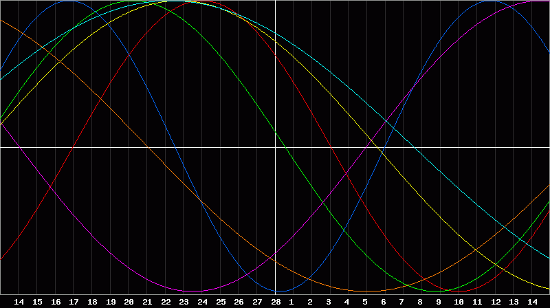 Biorhythm Chart
