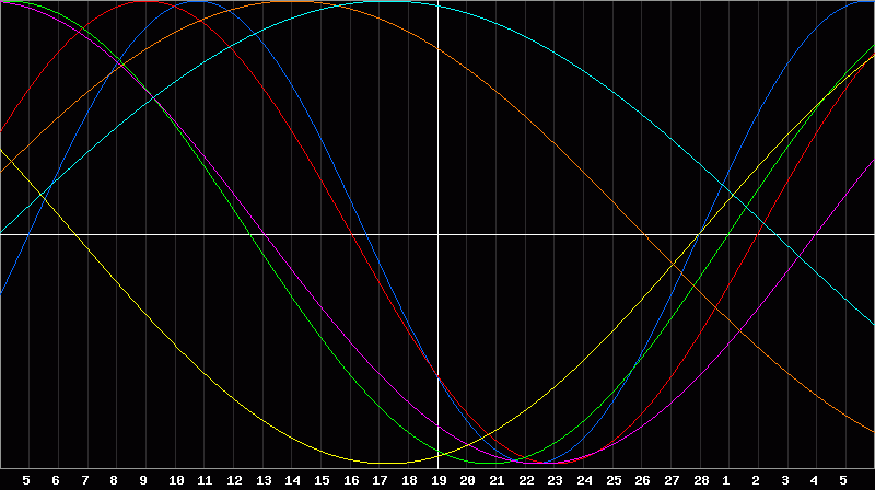 Biorhythm Chart