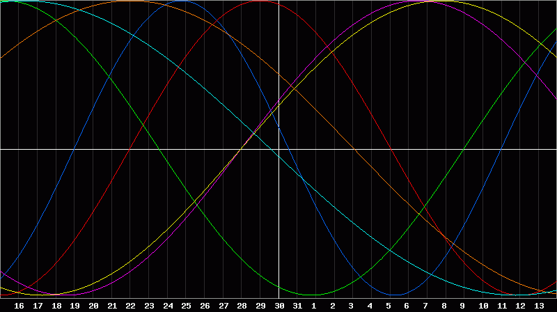 Biorhythm Chart