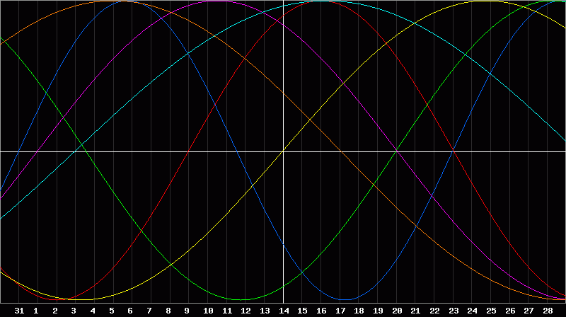 Biorhythm Chart