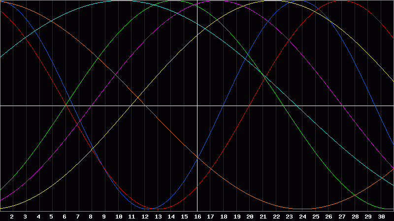 Biorhythm Chart