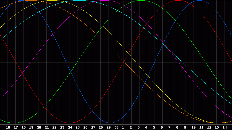 Biorhythm Chart