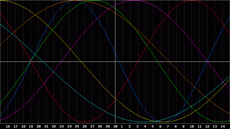 Biorhythm Chart