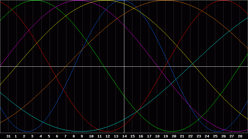 Biorhythm Chart