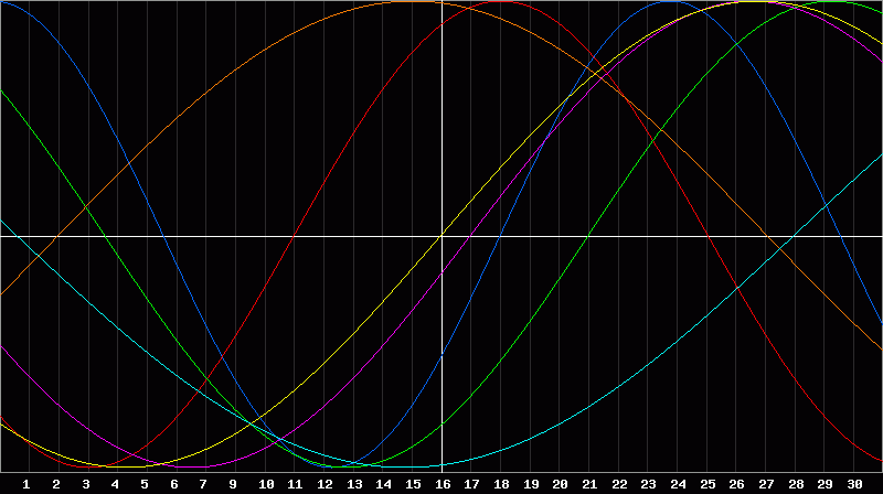 Biorhythm Chart