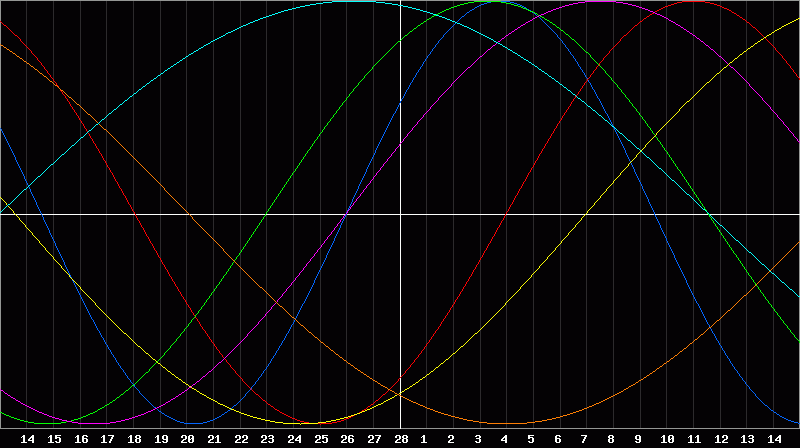Biorhythm Chart