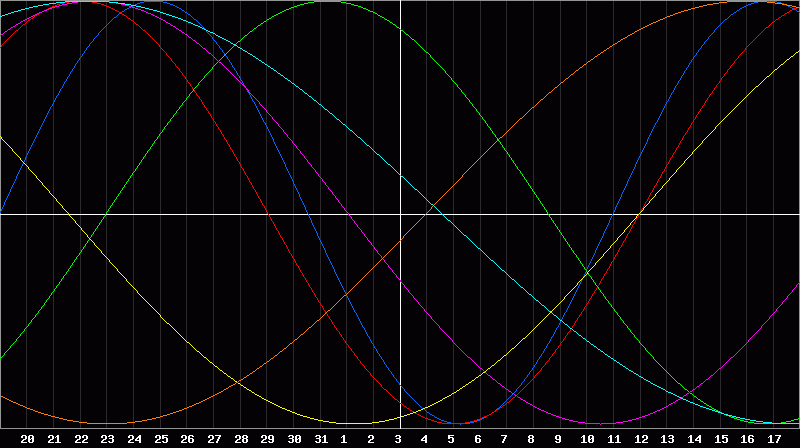 Biorhythm Chart