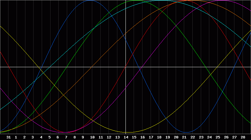 Biorhythm Chart